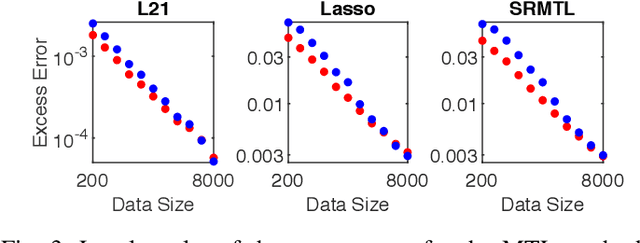 Figure 3 for Asymptotic performance of regularized multi-task learning