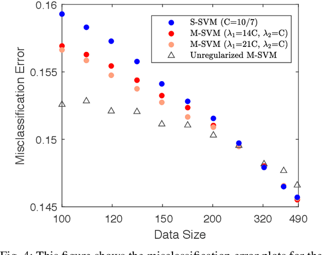 Figure 4 for Asymptotic performance of regularized multi-task learning