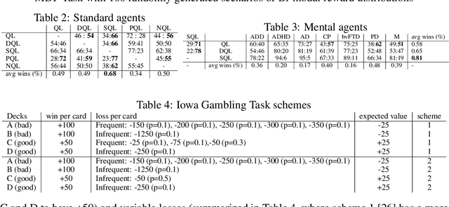 Figure 4 for Reinforcement Learning Models of Human Behavior: Reward Processing in Mental Disorders