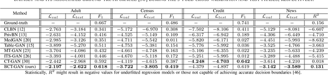 Figure 2 for Bi-Discriminator Class-Conditional Tabular GAN