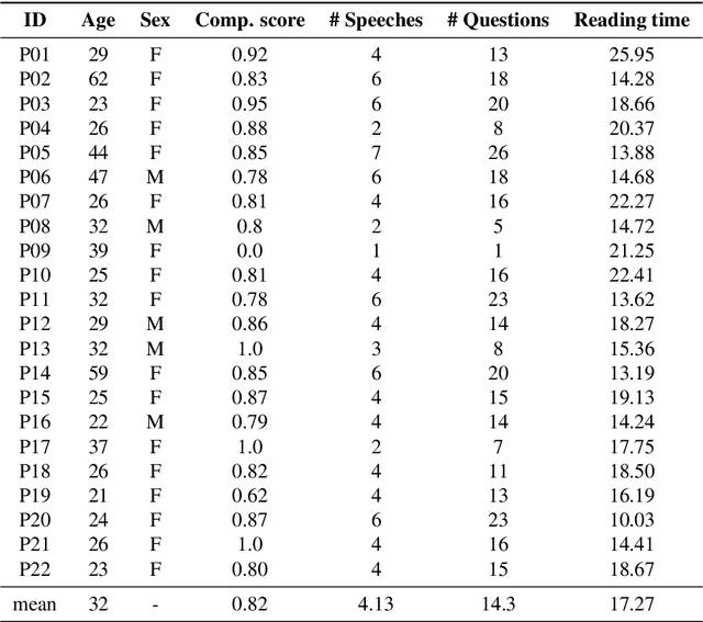 Figure 3 for The Copenhagen Corpus of Eye Tracking Recordings from Natural Reading of Danish Texts