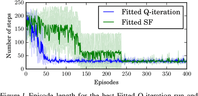 Figure 1 for Advantages and Limitations of using Successor Features for Transfer in Reinforcement Learning