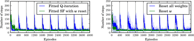 Figure 4 for Advantages and Limitations of using Successor Features for Transfer in Reinforcement Learning