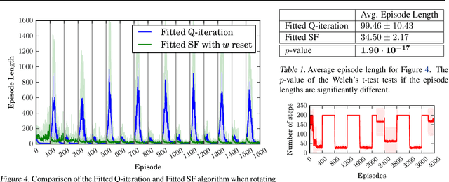 Figure 2 for Advantages and Limitations of using Successor Features for Transfer in Reinforcement Learning
