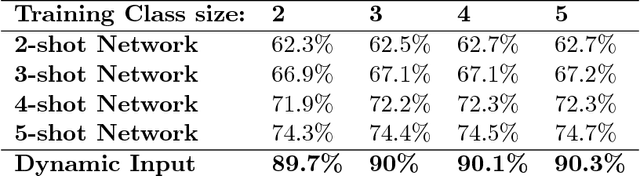 Figure 2 for Dynamic Input Structure and Network Assembly for Few-Shot Learning