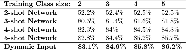 Figure 3 for Dynamic Input Structure and Network Assembly for Few-Shot Learning