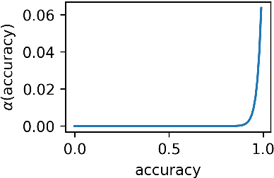 Figure 3 for "LazImpa": Lazy and Impatient neural agents learn to communicate efficiently