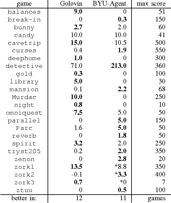 Figure 4 for Text-based Adventures of the Golovin AI Agent