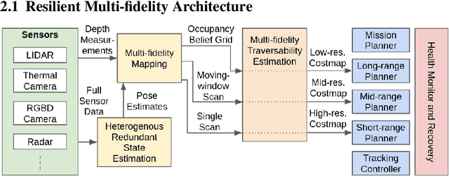 Figure 3 for Autonomous Off-road Navigation over Extreme Terrains with Perceptually-challenging Conditions