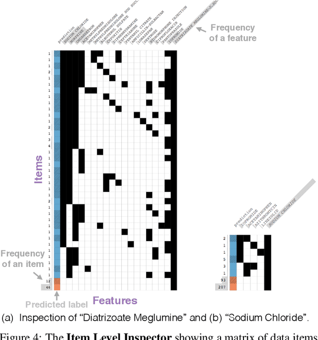Figure 4 for A Workflow for Visual Diagnostics of Binary Classifiers using Instance-Level Explanations