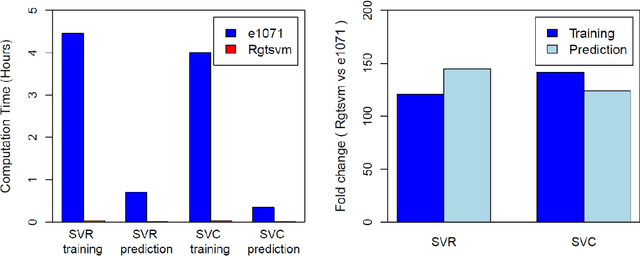 Figure 1 for Rgtsvm: Support Vector Machines on a GPU in R