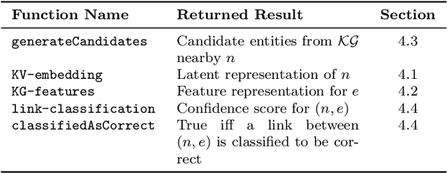 Figure 4 for Linking OpenStreetMap with Knowledge Graphs -- Link Discovery for Schema-Agnostic Volunteered Geographic Information