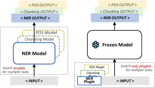 Figure 1 for Plug-Tagger: A Pluggable Sequence Labeling Framework Using Language Models