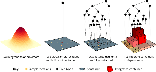 Figure 1 for Model Evidence with Fast Tree Based Quadrature