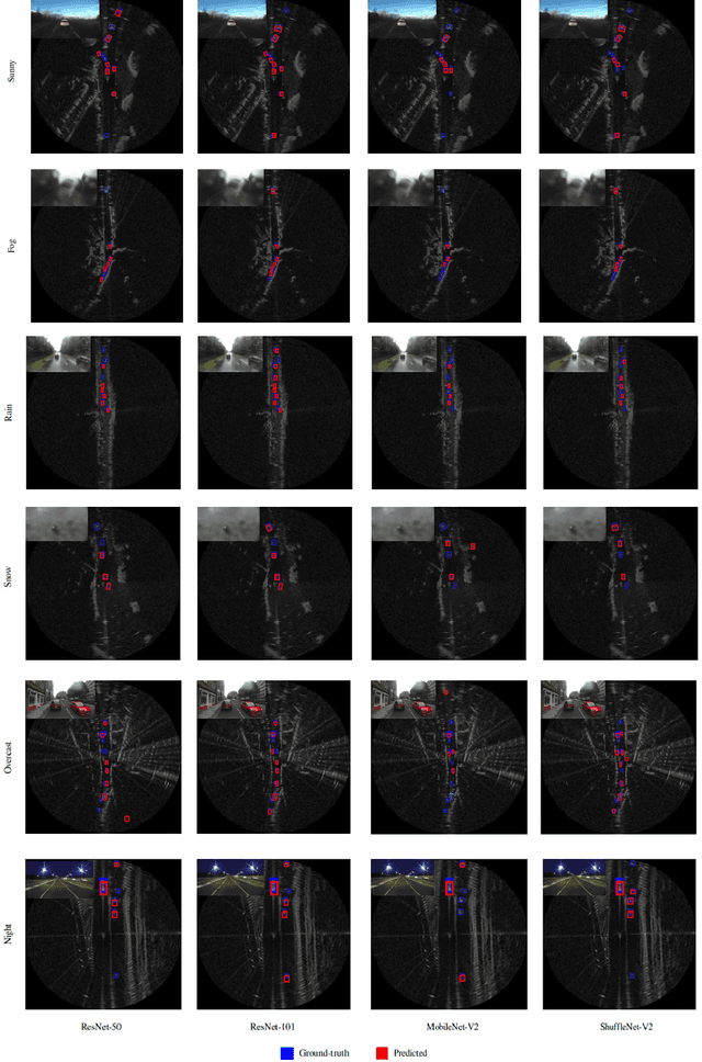 Figure 4 for Channel Boosting Feature Ensemble for Radar-based Object Detection