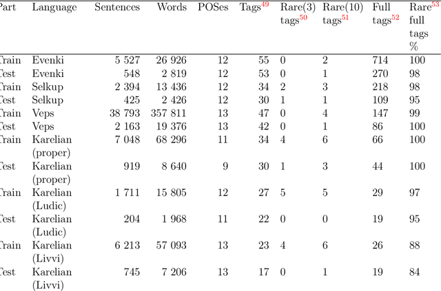 Figure 4 for LowResourceEval-2019: a shared task on morphological analysis for low-resource languages