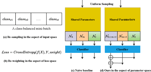 Figure 1 for ResLT: Residual Learning for Long-tailed Recognition
