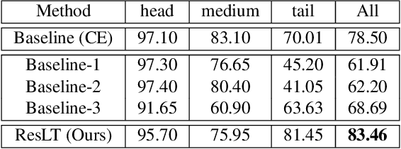 Figure 2 for ResLT: Residual Learning for Long-tailed Recognition