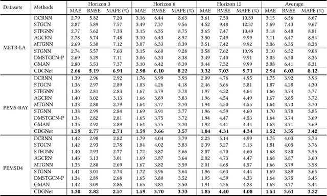 Figure 4 for CDGNet: A Cross-Time Dynamic Graph-based Deep Learning Model for Traffic Forecasting