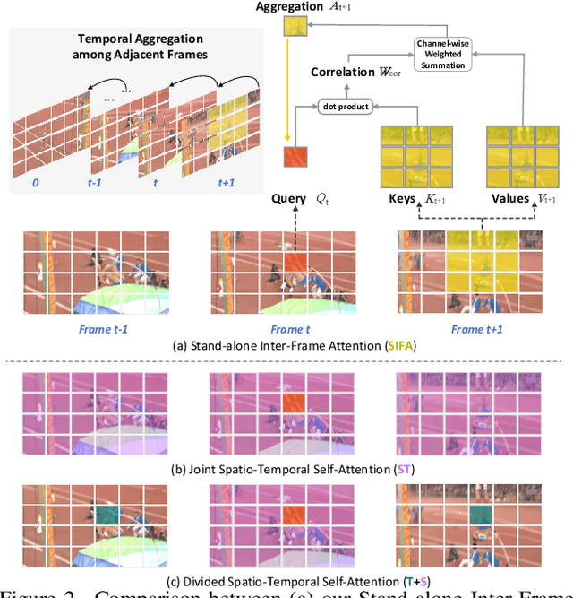 Figure 3 for Stand-Alone Inter-Frame Attention in Video Models