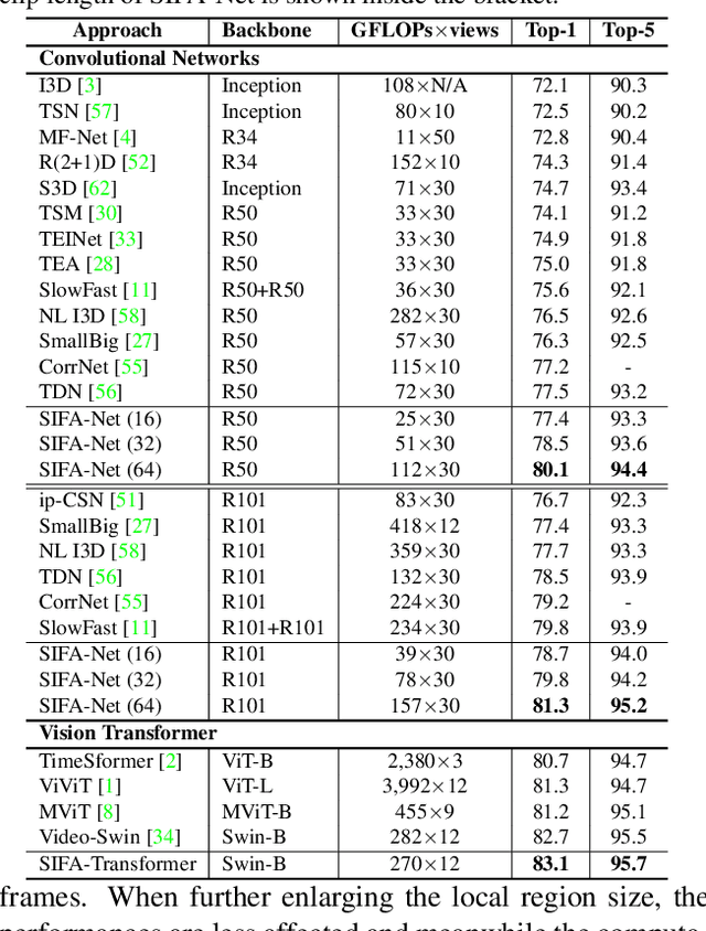 Figure 4 for Stand-Alone Inter-Frame Attention in Video Models