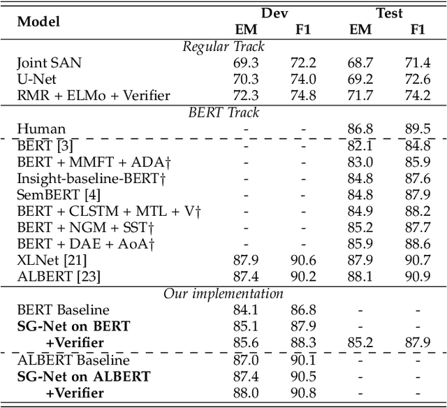 Figure 4 for SG-Net: Syntax Guided Transformer for Language Representation