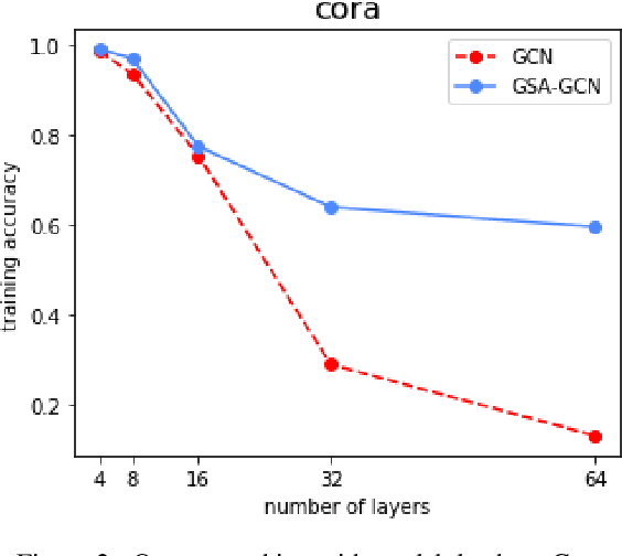 Figure 4 for On the Global Self-attention Mechanism for Graph Convolutional Networks