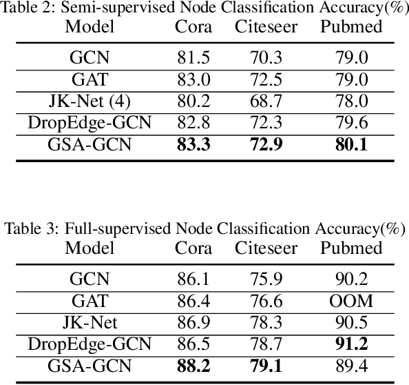 Figure 3 for On the Global Self-attention Mechanism for Graph Convolutional Networks