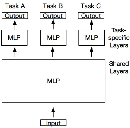 Figure 1 for Predicting the Popularity of Online Videos via Deep Neural Networks