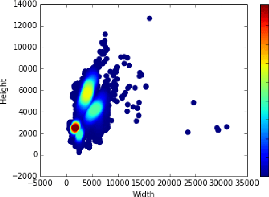Figure 2 for Exploring the influence of scale on artist attribution