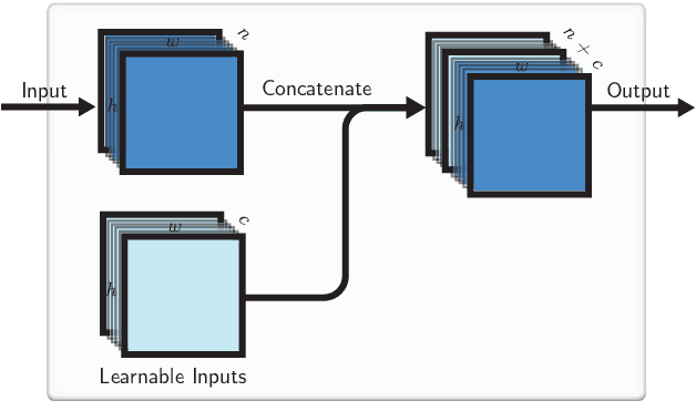 Figure 1 for Localized convolutional neural networks for geospatial wind forecasting