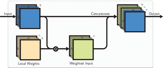 Figure 3 for Localized convolutional neural networks for geospatial wind forecasting