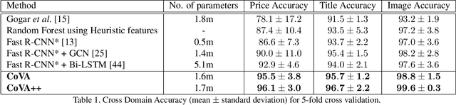 Figure 2 for CoVA: Context-aware Visual Attention for Webpage Information Extraction