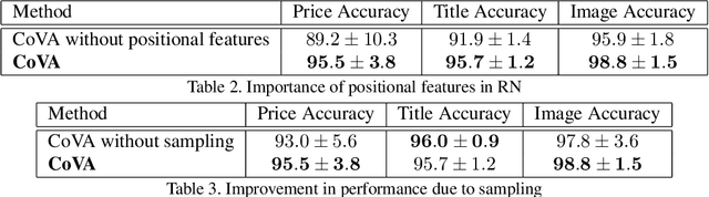 Figure 4 for CoVA: Context-aware Visual Attention for Webpage Information Extraction