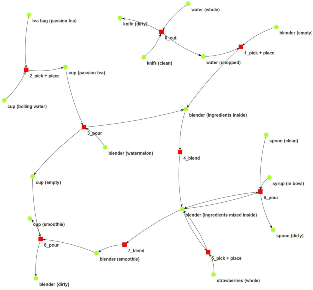 Figure 2 for Functional Object-Oriented Network for Manipulation Learning