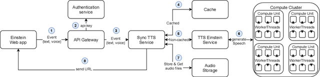 Figure 2 for Digital Einstein Experience: Fast Text-to-Speech for Conversational AI
