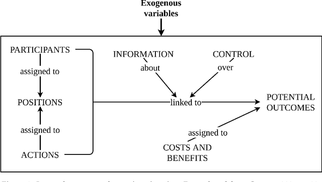 Figure 3 for A Computational Model of the Institutional Analysis and Development Framework