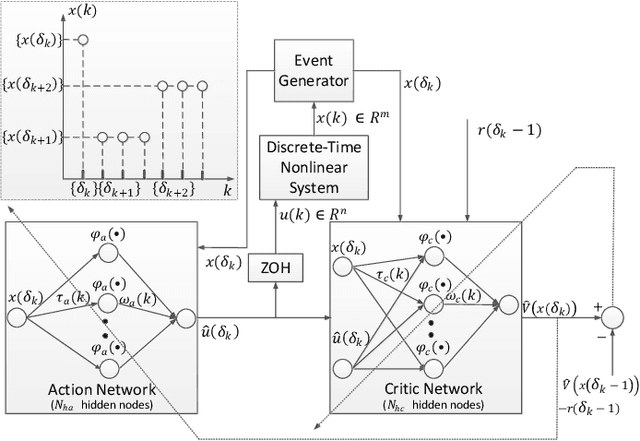 Figure 1 for Online Reinforcement Learning Control by Direct Heuristic Dynamic Programming: from Time-Driven to Event-Driven