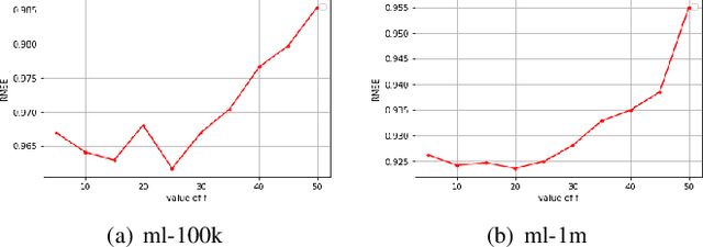 Figure 3 for A Matrix Decomposition Model Based on Feature Factors in Movie Recommendation System