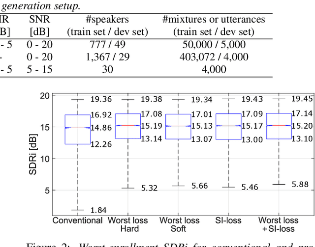 Figure 2 for Strategies to Improve Robustness of Target Speech Extraction to Enrollment Variations