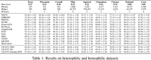 Figure 2 for Graph Neural Networks as Gradient Flows