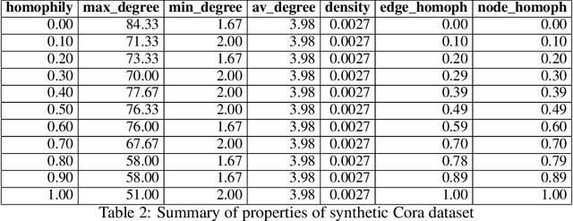Figure 4 for Graph Neural Networks as Gradient Flows