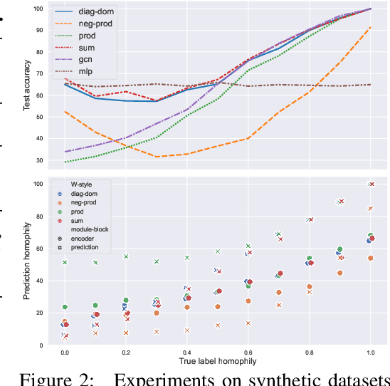 Figure 3 for Graph Neural Networks as Gradient Flows