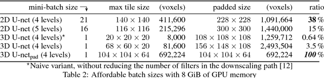 Figure 4 for Comparison of U-net-based Convolutional Neural Networks for Liver Segmentation in CT