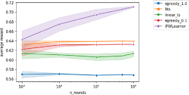 Figure 1 for Extending Open Bandit Pipeline to Simulate Industry Challenges