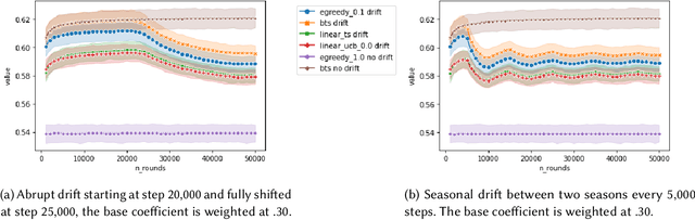 Figure 3 for Extending Open Bandit Pipeline to Simulate Industry Challenges
