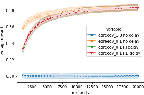 Figure 4 for Extending Open Bandit Pipeline to Simulate Industry Challenges