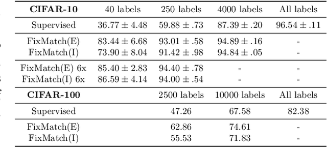 Figure 2 for An analysis of over-sampling labeled data in semi-supervised learning with FixMatch