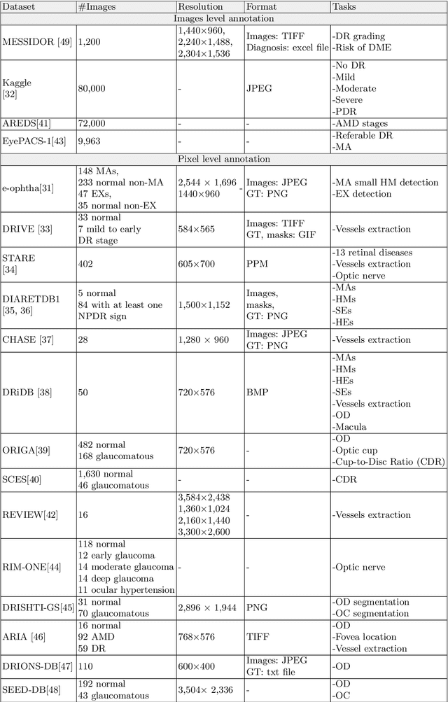 Figure 4 for Deep Learning based Computer-Aided Diagnosis Systems for Diabetic Retinopathy: A Survey
