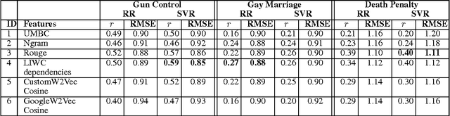 Figure 2 for Measuring the Similarity of Sentential Arguments in Dialog